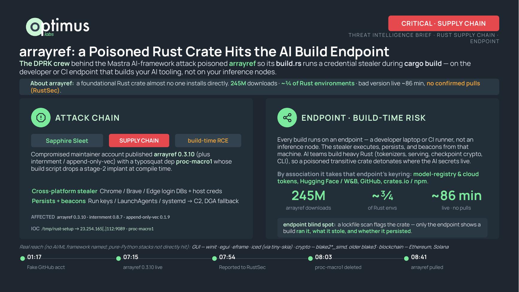 Attack-chain slide: a compromised crates.io maintainer publishes arrayref 0.3.10 with the typosquatted proc-macro1 dependency, whose build script drops a cross-platform credential stealer during cargo build on the developer or CI endpoint, which then persists and beacons to C2.