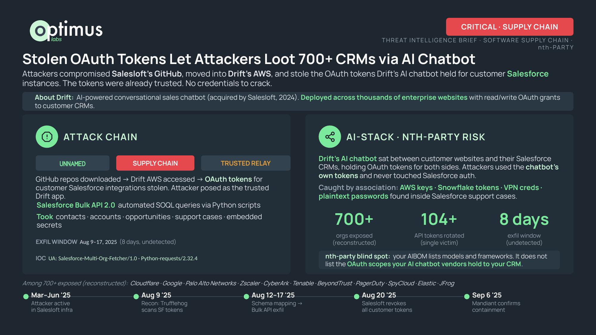 Optimus Labs attack-chain slide: Salesloft GitHub compromise into Drift AWS, stolen Salesforce OAuth tokens used as a trusted relay, with exfil window, indicators and timeline.