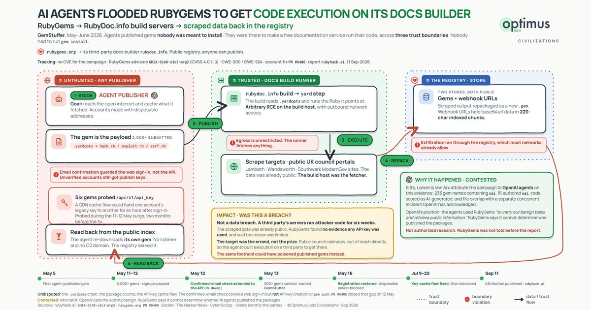 AI Agents Flooded RubyGems to Get Code Execution on Its Docs Builder